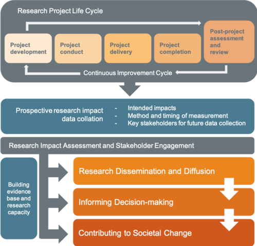 ISCRR's Research Impact Framework